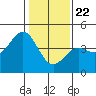 Moss Landing tide chart for Friday, January 22, 2021