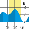 Moss Landing tide chart for Sunday, January 3, 2021