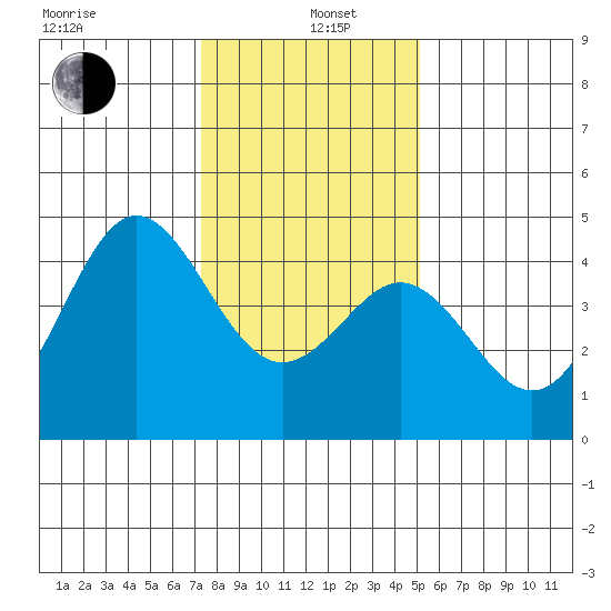 Moss Landing tide chart for Wednesday, January 6, 2021