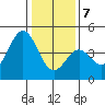 Moss Landing tide chart for Thursday, January 7, 2021