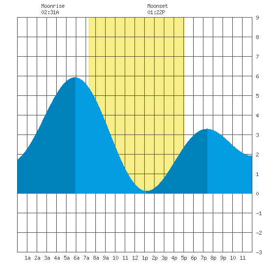 Moss Landing tide chart for Friday, January 8, 2021