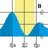 Moss Landing tide chart for Friday, January 8, 2021