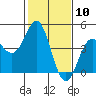 Moss Landing tide chart for Wednesday, February 10, 2021