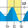 Moss Landing tide chart for Friday, February 12, 2021