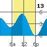 Moss Landing tide chart for Saturday, February 13, 2021