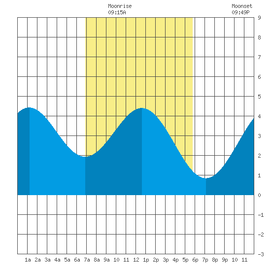 Moss Landing tide chart for Monday, February 15, 2021