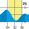 Moss Landing tide chart for Sunday, February 21, 2021