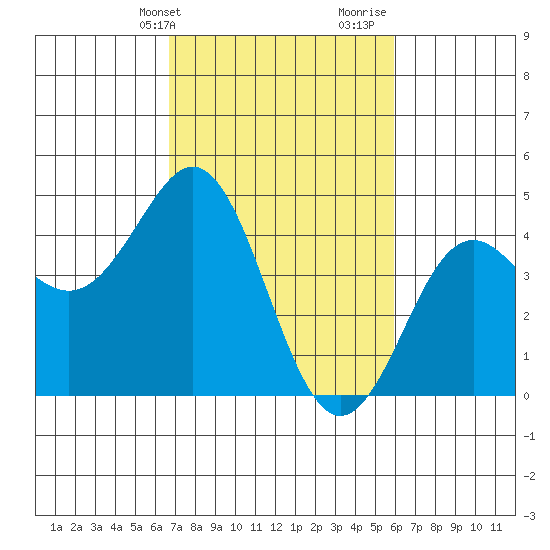 Moss Landing tide chart for Wednesday, February 24, 2021