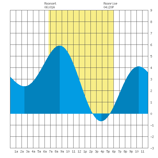 Moss Landing tide chart for Thursday, February 25, 2021
