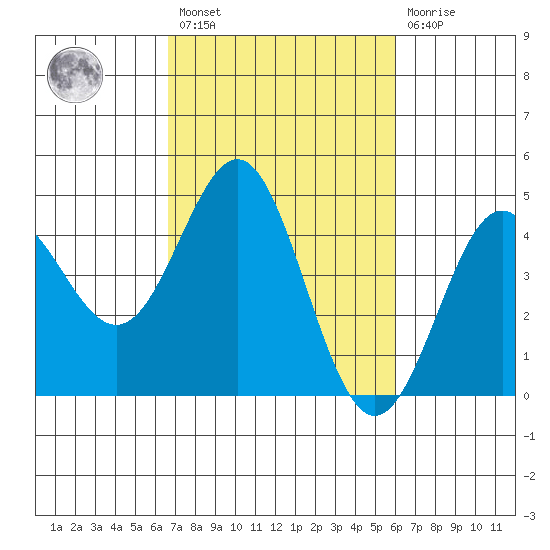 Moss Landing tide chart for Saturday, February 27, 2021