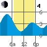 Moss Landing tide chart for Thursday, February 4, 2021