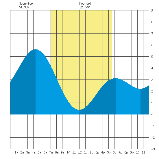 Moss Landing tide chart for Friday, February 5, 2021