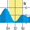 Moss Landing tide chart for Friday, February 5, 2021