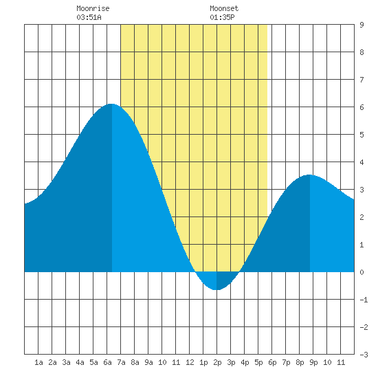 Moss Landing tide chart for Sunday, February 7, 2021