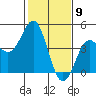 Moss Landing tide chart for Tuesday, February 9, 2021