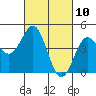 Moss Landing tide chart for Wednesday, March 10, 2021