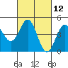 Moss Landing tide chart for Friday, March 12, 2021