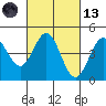 Moss Landing tide chart for Saturday, March 13, 2021