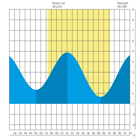 Moss Landing tide chart for Sunday, March 14, 2021