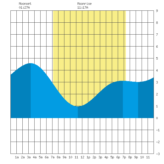 Moss Landing tide chart for Saturday, March 20, 2021