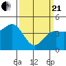 Moss Landing tide chart for Sunday, March 21, 2021