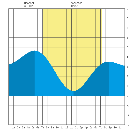 Moss Landing tide chart for Monday, March 22, 2021
