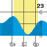 Moss Landing tide chart for Tuesday, March 23, 2021