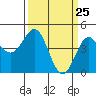 Moss Landing tide chart for Thursday, March 25, 2021