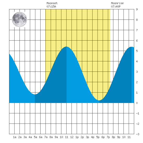 Moss Landing tide chart for Sunday, March 28, 2021