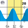 Moss Landing tide chart for Sunday, March 28, 2021