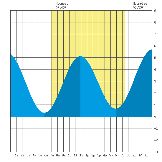 Moss Landing tide chart for Monday, March 29, 2021