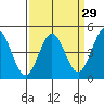 Moss Landing tide chart for Monday, March 29, 2021