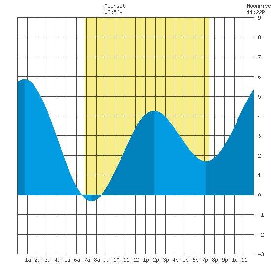 Moss Landing tide chart for Wednesday, March 31, 2021