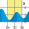 Moss Landing tide chart for Wednesday, March 3, 2021