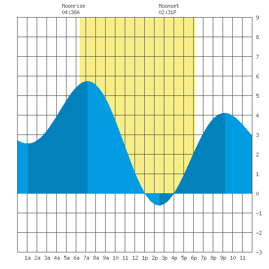 Moss Landing tide chart for Tuesday, March 9, 2021