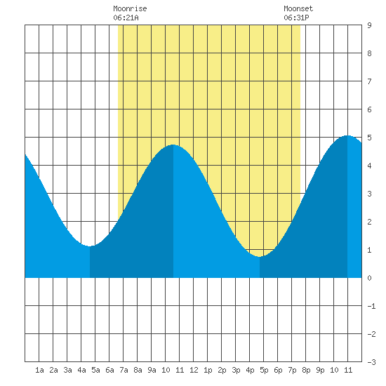 Moss Landing tide chart for Saturday, April 10, 2021