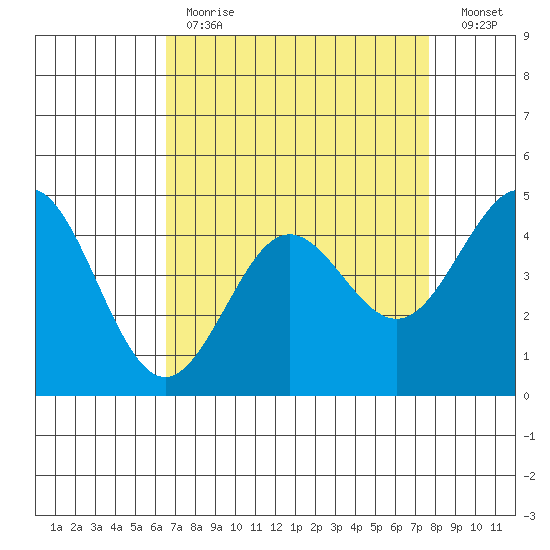 Moss Landing tide chart for Tuesday, April 13, 2021