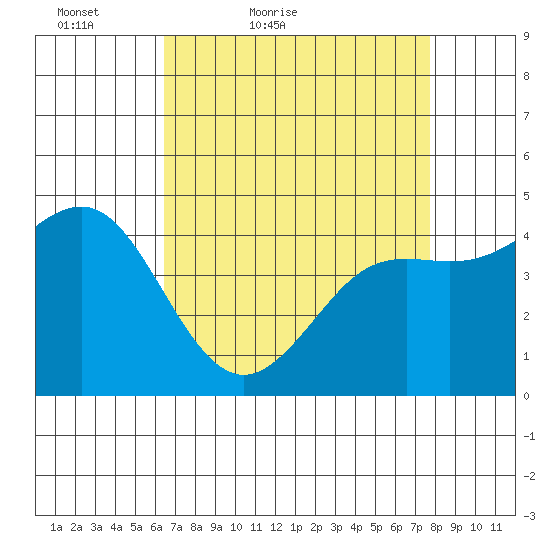 Moss Landing tide chart for Sunday, April 18, 2021