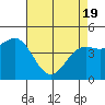Moss Landing tide chart for Monday, April 19, 2021