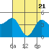 Moss Landing tide chart for Wednesday, April 21, 2021