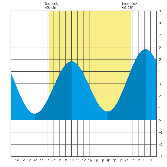 Moss Landing tide chart for Sunday, April 25, 2021
