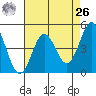 Moss Landing tide chart for Monday, April 26, 2021