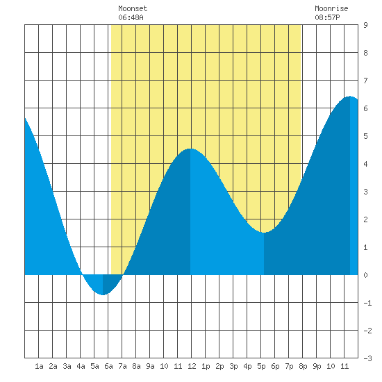 Moss Landing tide chart for Tuesday, April 27, 2021