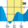 Moss Landing tide chart for Friday, April 30, 2021