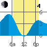 Moss Landing tide chart for Sunday, April 4, 2021