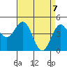 Moss Landing tide chart for Wednesday, April 7, 2021