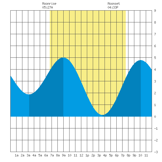 Moss Landing tide chart for Thursday, April 8, 2021