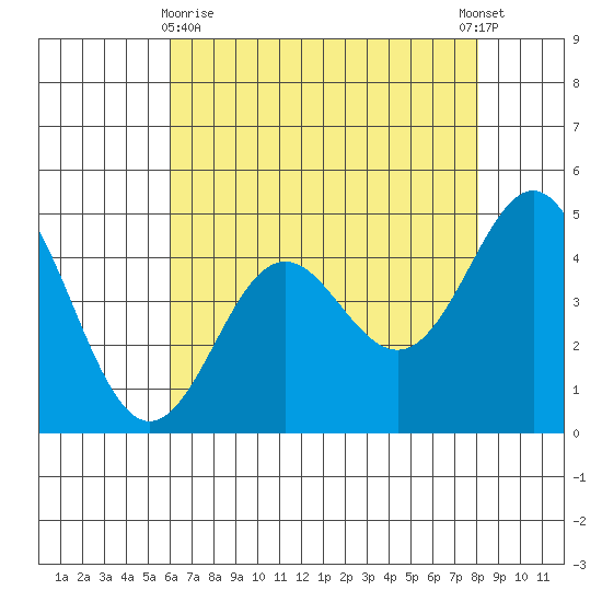 Moss Landing tide chart for Monday, May 10, 2021