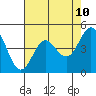Moss Landing tide chart for Monday, May 10, 2021