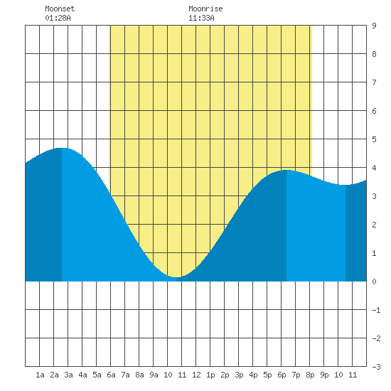 Moss Landing tide chart for Tuesday, May 18, 2021